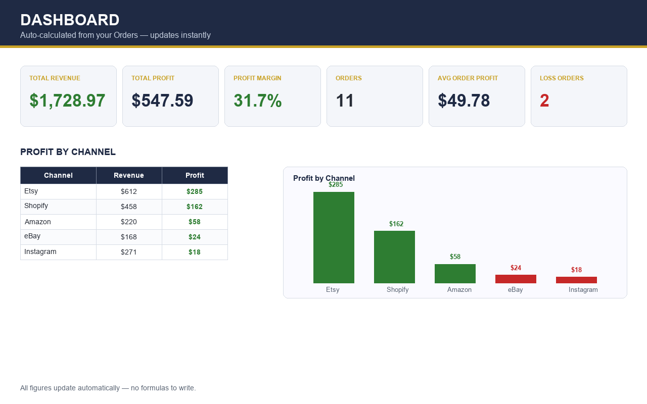 Profit dashboard showing total revenue total profit and profit margin