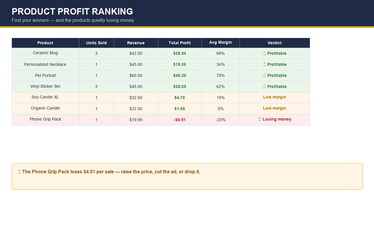 Product profit ranking showing winners and money losers