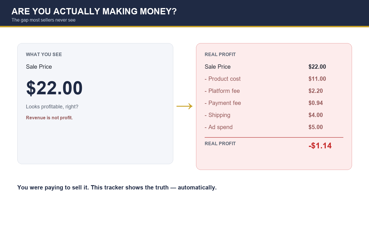 Sale price $22 looks profitable but real profit is minus $1.14 after fees and ads